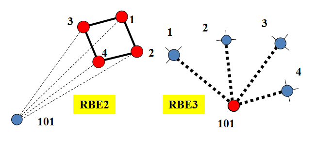 تفاوت المان RBE2 و RBE3 در نرم افزار هایپرمش
